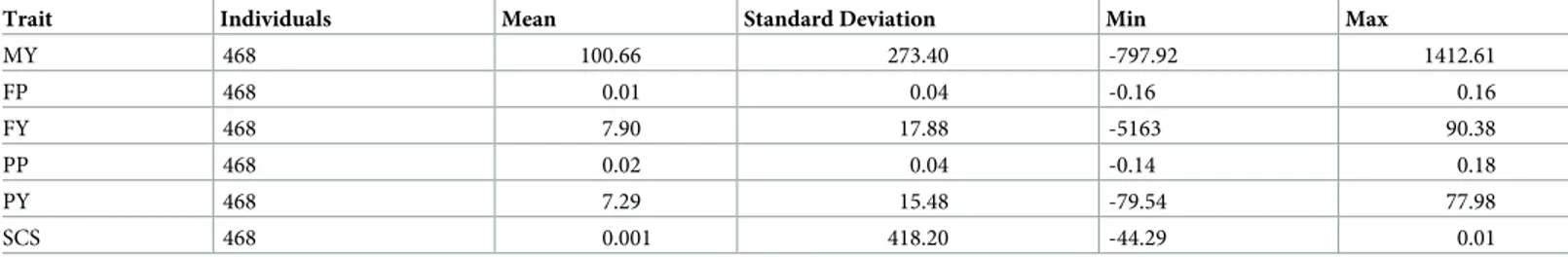 Table 1. Descriptive statistics for DEBVs of the productive and the health traits.