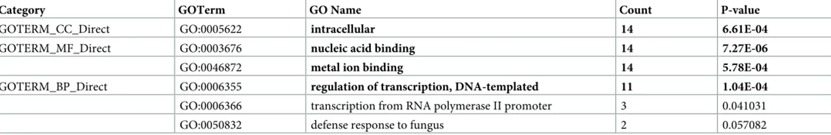 Table 3. The enrichment of GO terms associated with the CNVRs genes ( P–value &lt; 0.05).