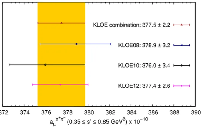 Figure 6. Comparison of estimates of a π µ + π − from the KLOE combination and the individual