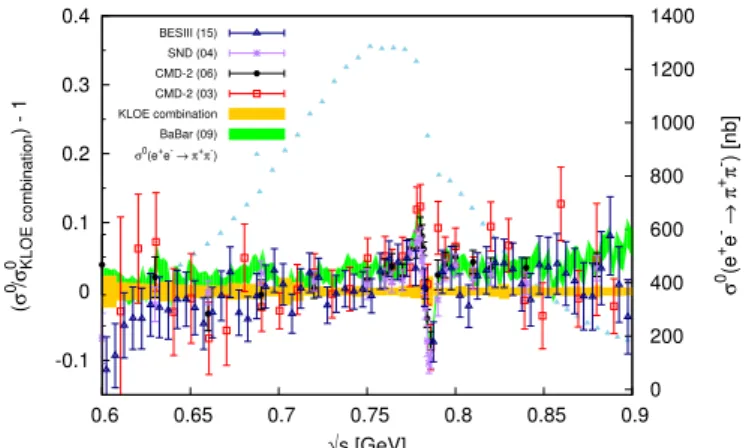 Figure 9. The π + π − cross section from the KLOE combination compared to the CMD-2, SND,