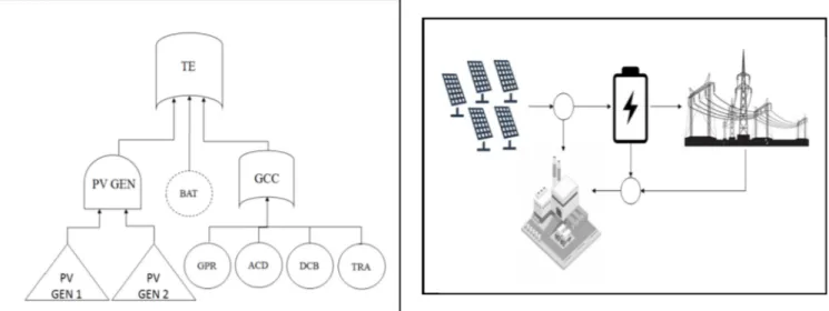 Fig. 19. a: Fault tree of the power plant that includes a system of battery. b: schema of the power supply with a system of battery.