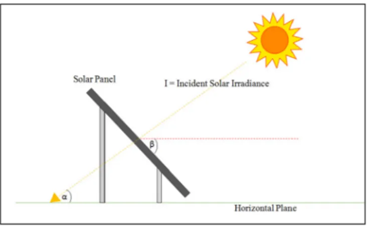 Fig. 8. Solar Irradiation, elevation angle a and tilt angle b .