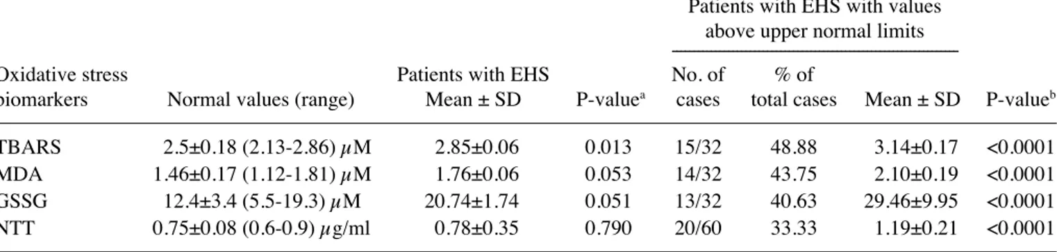 Table V. Electromagnetic field intolerance syndrome‑associated non‑enzymatic protein biomarkers measured in the peripheral  blood of EHS self-reporting patients, including mean values (± Sd) for all patients, and mean values (± Sd), numbers and  percentage