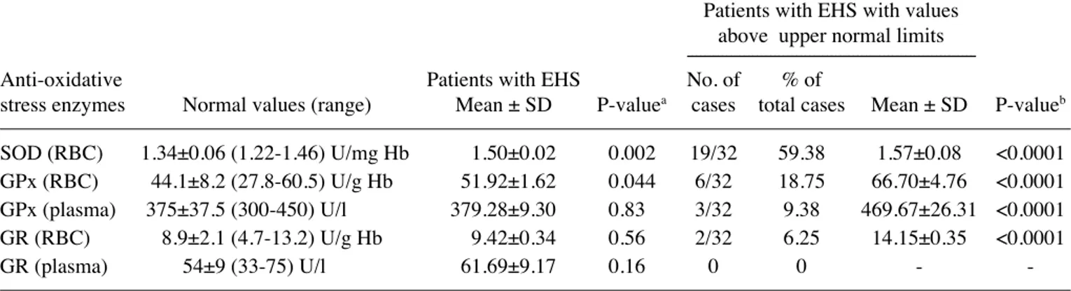 Table VI. Electromagnetic field intolerance syndrome‑associated antioxidative detoxification enzymatic activity measured in red  blood cells and the plasma of EHS self-reporting patients, including mean values (± Sd) for all patients, and mean values (± Sd