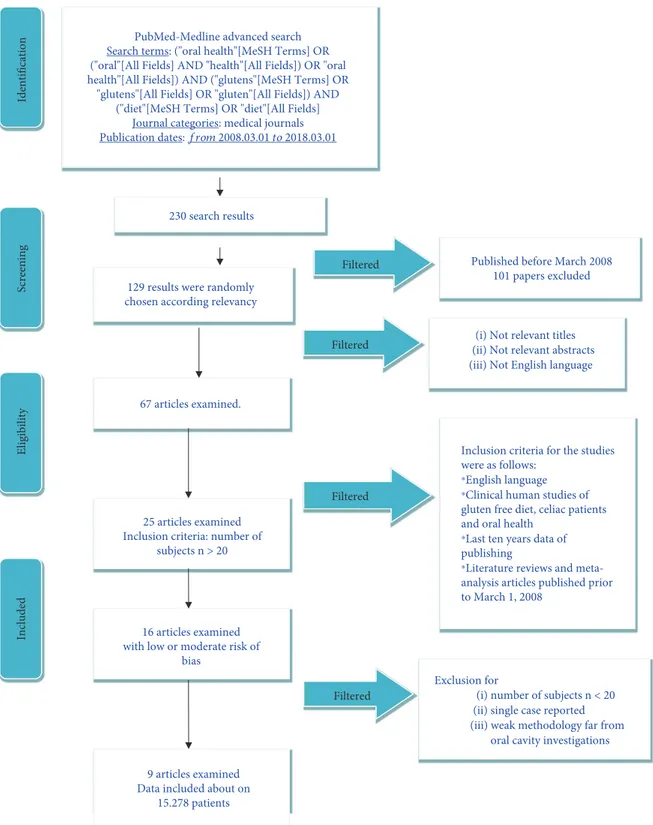 Figure 1: PRISMA ﬂow chart diagram, including all the screening methodology, and revision progresses.