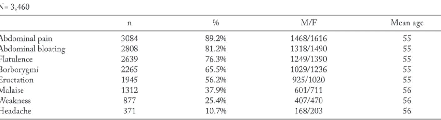 Table 1. Frequency of patients for each symptom at baseline (T0). M=males; F=females, Mean age in years N= 3,460  n  %  M/F  Mean age Abdominal pain  3084  89.2%  1468/1616  55 Abdominal bloating  2808  81.2%  1318/1490  55 Flatulence  2639  76.3% 1249/139