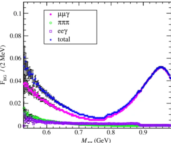 Fig. 1. Example of M trk distributions for the M ππ = 820–840 MeV bin. Measured data are represented in black, simulated π + π − γ and μ + μ − γ in red