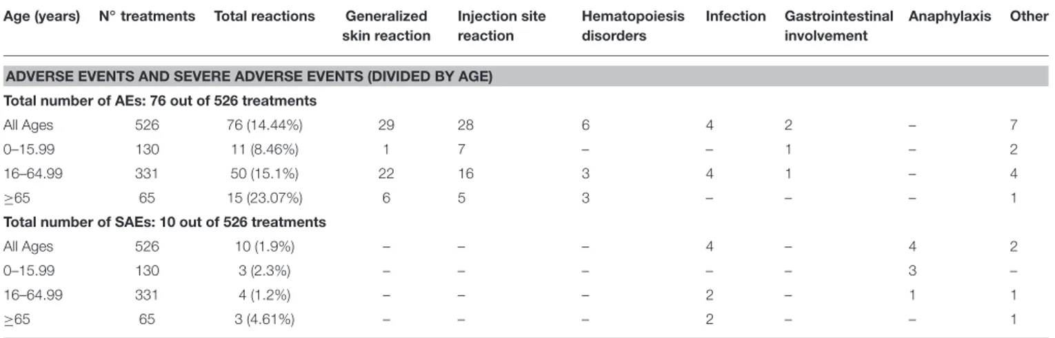 TABLE 7 | Frequency of different adverse events and severe adverse events according to the age of patients