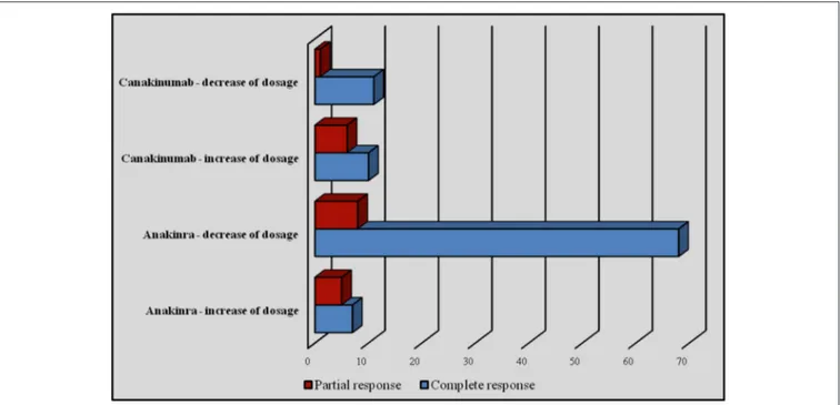 FIGURE 9 | Number of patients undergoing an increase or decrease of IL-1 INH dosage with related clinical outcome.