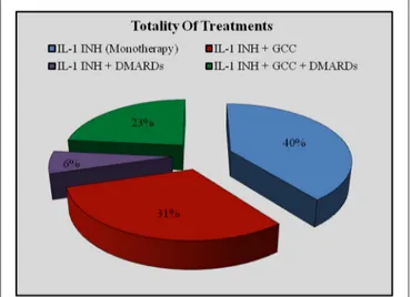 FIGURE 2 | Use of concomitant therapies during IL-1 inhibition on the whole of treatment courses