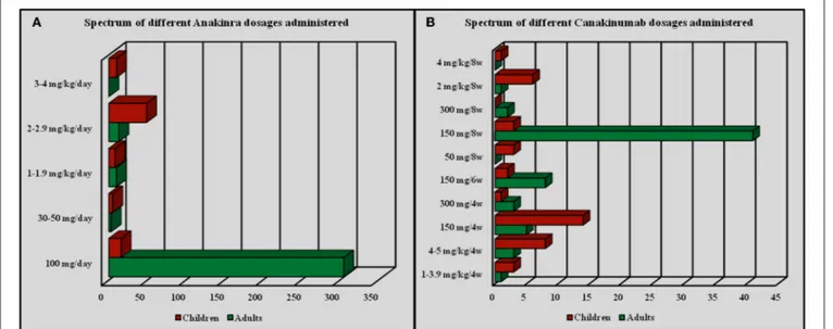 FIGURE 4 | Frequency of administration for different dosages employed with Anakinra (A) and Canakinumab (B).