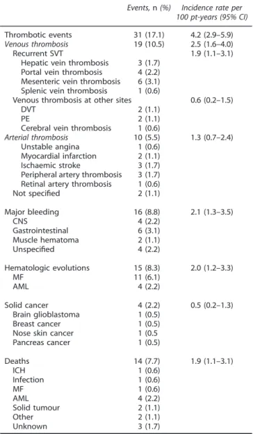 Table 3. Overall incidence of major outcomes after the index SVT Events, n (%) Incidence rate per 100 pt-years (95% CI) Thrombotic events 31 (17.1) 4.2 (2.9 –5.9) Venous thrombosis 19 (10.5) 2.5 (1.6 –4.0)