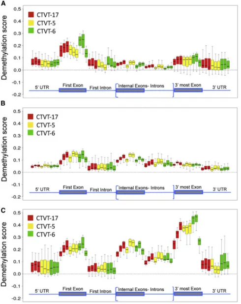 Figure 7. Changes in Gene Expression Correlate with Specific Changes in DNA Methylation