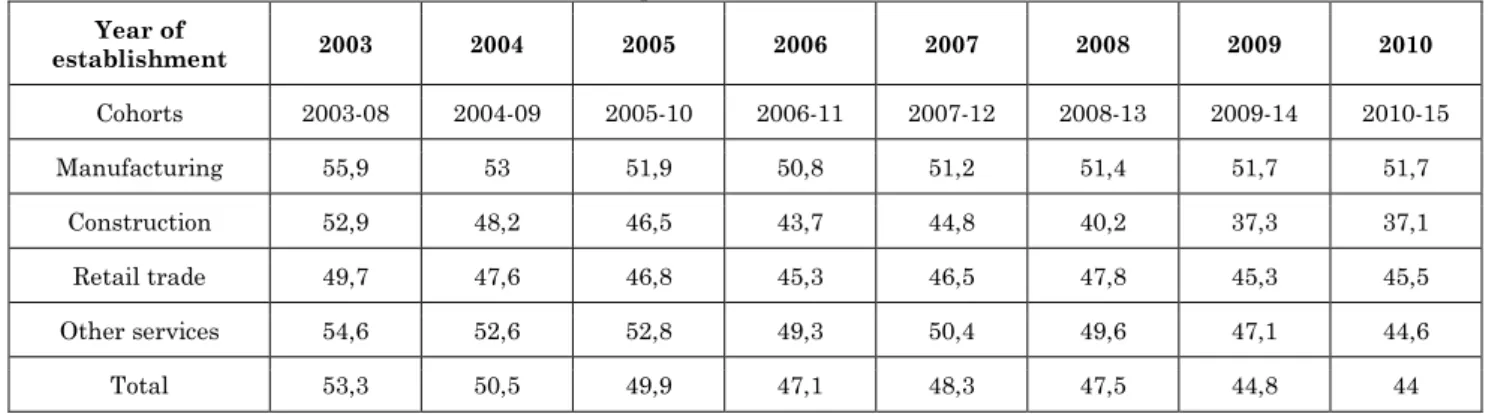 Table 6: Five-Year survival rates of the Italian companies  Year of  establishment  2003  2004  2005  2006  2007  2008  2009  2010  Cohorts  2003-08  2004-09  2005-10  2006-11  2007-12  2008-13  2009-14  2010-15  Manufacturing  55,9  53  51,9  50,8  51,2  