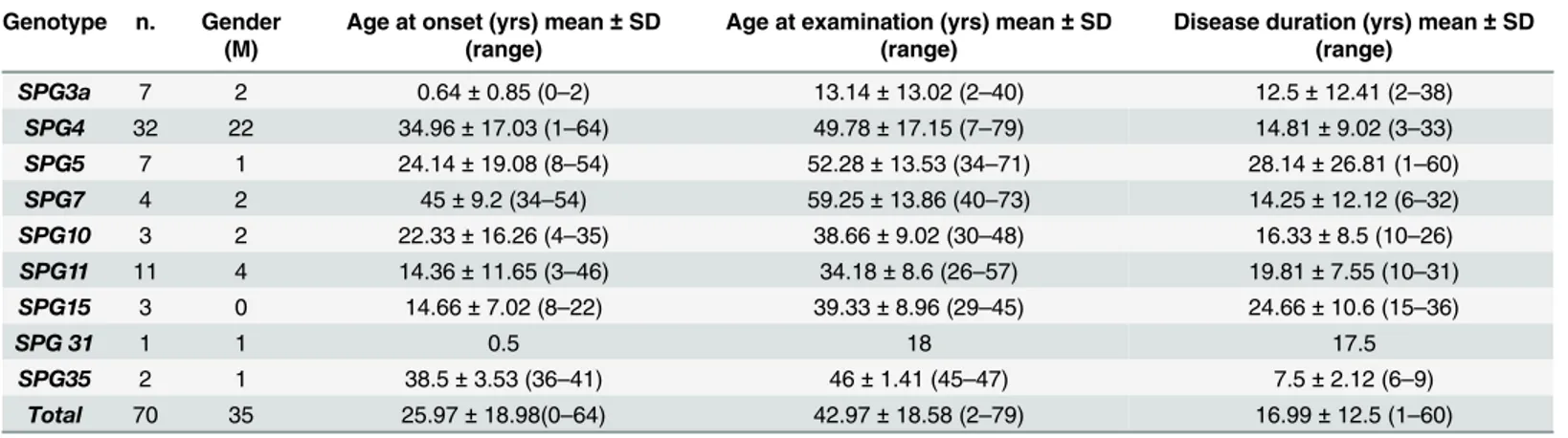 Table 1. Demographic data of the patients studied. Genotype n. Gender