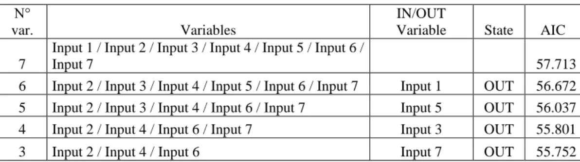 Table 3: Stepwise procedure for selection of variables 