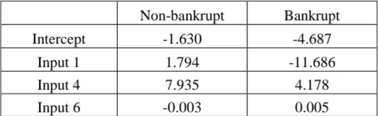 Table 8: Estimate of parameters     Non-bankrupt  Bankrupt  Intercept  -1.630  -4.687  Input 1  1.794  -11.686  Input 4  7.935  4.178  Input 6  -0.003  0.005 