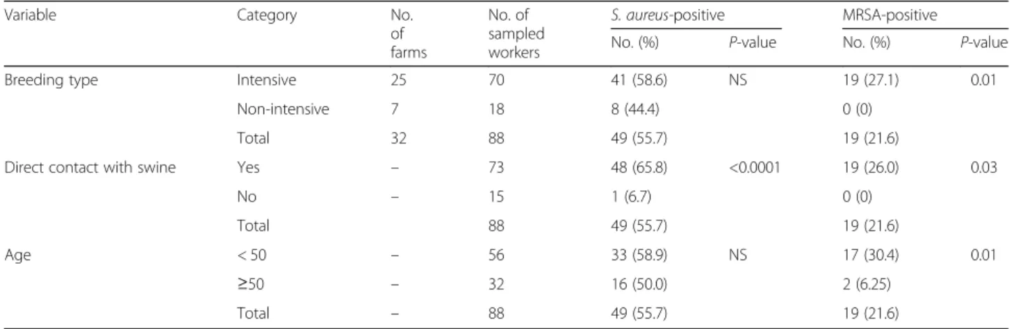 Table 1 Prevalence of S. aureus and MRSA in farm workers according to breeding type, animal contact and age