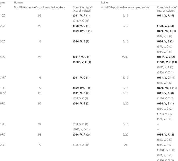 Table 2 Epidemiological correlations between MRSA isolates from farm workers and swine