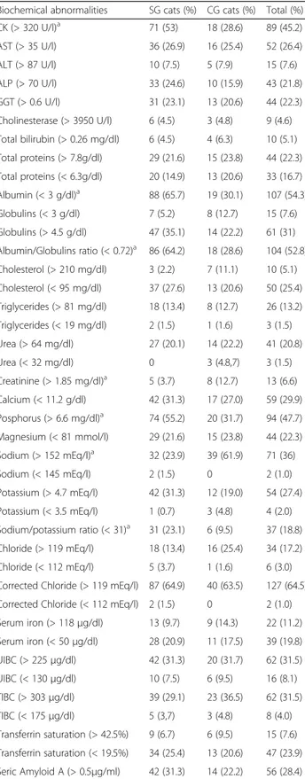 Table 3 Biochemical abnormalities
