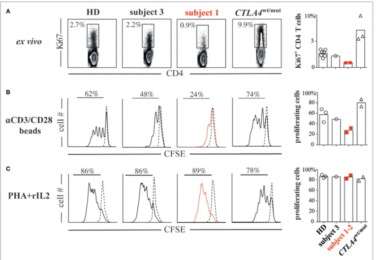 FIGURe 2 | CD28 haploinsufficiency is associated with T-cell hypoproliferation. (a) Subject 1/subject 2 display decreased frequencies of Ki67 +  CD4 +  T cells