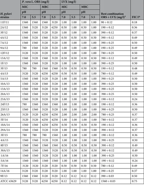 Table 1.  Minimum Inhibitory Concentration and Minimum Bactericidal Concentration of P