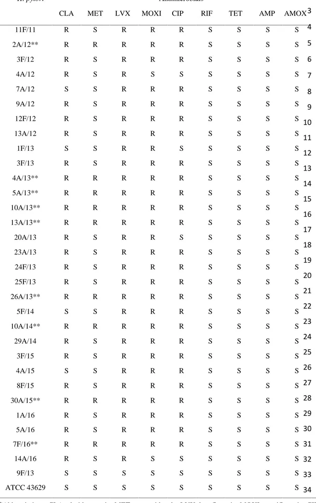 Table S1 Antimicrobial susceptibility panel of H. pylori clinical strains used in this study 1 2 3 4 5 6 7 8 9 10 11 12 13 14 15 16 17 18 19 20 21 22 23 24 25 26 27 28 29 30 31 32 33 34
