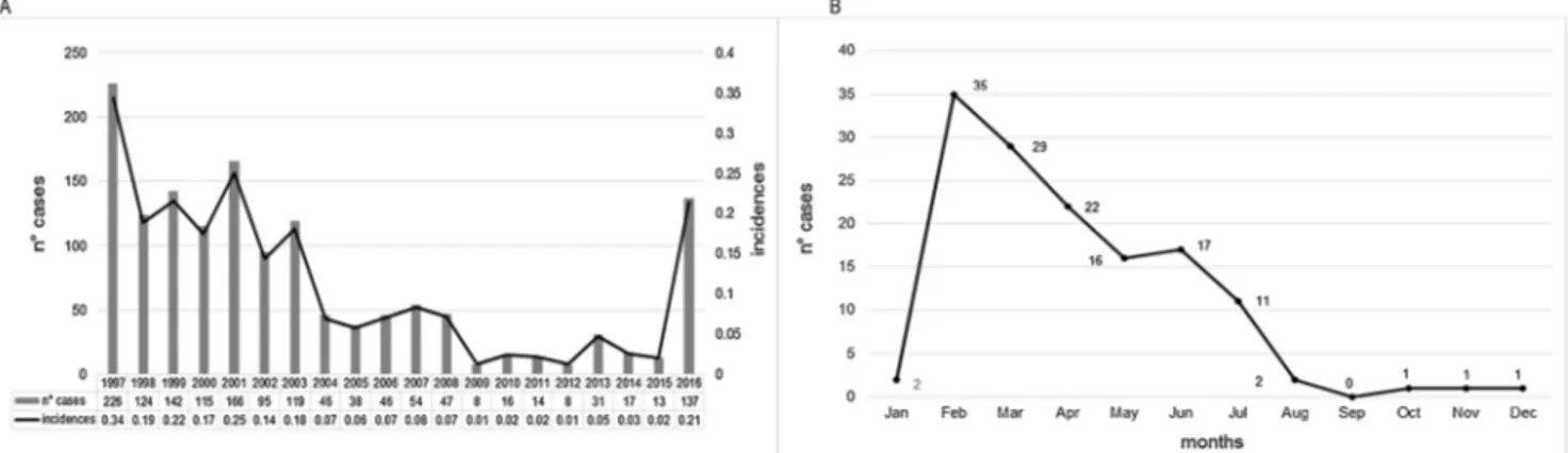 Fig. 1. Epidemiological trend of reported human cases during the twenty years 1997–2016 (A) and monthly trend of reported cases during the 2016 outbreak (B).