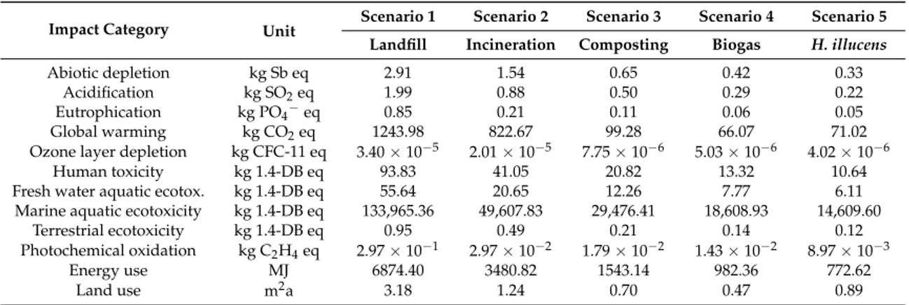 Table 4. Comparison between the scenarios without the inclusion of the avoided products (functional unit 1 tonne of food waste to be treated).