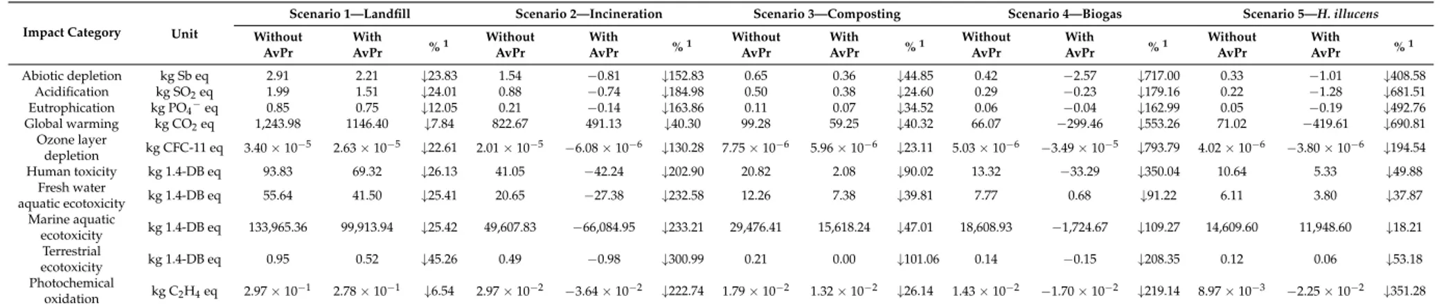 Table 5. Comparison of the characterisation results related to the functional unit of 1 tonne of FW to be treated, with and without avoided products (AvPr).