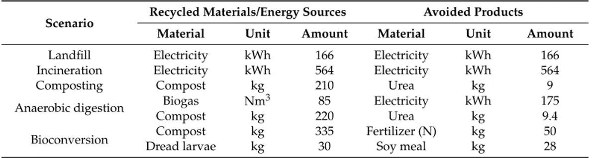 Table 3. Recycled materials/energy sources and quantification of the avoided products related to the functional unit of 1 tonne of FW to be treated.
