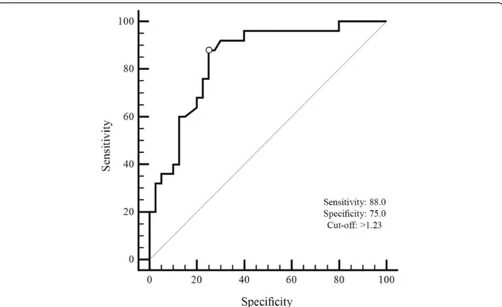Fig. 1 The ROC curve of rCBV on total scores of radiation necrosis and tumor recurrence groups