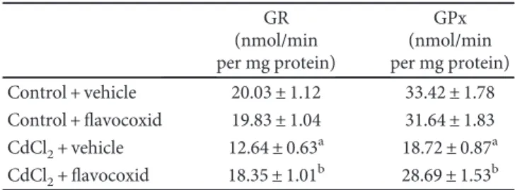 Table 3: Glutathione reductase (GR) and glutathione peroxidase (GPx) levels in mice exposed to cadmium chloride (CdCl 2 ; 2 mg/