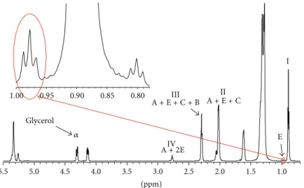 Figure 1: Typical proton NMR spectrum of eVOOs with highlighted the characteristic peaks of fatty acids and glycerol moieties used for the