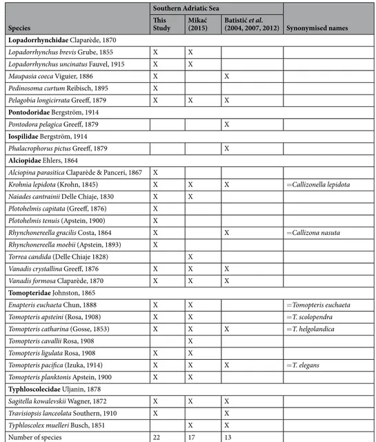 Table 3.  List of holoplanktonic polychaete species reported for the Southern Adriatic Sea by this study and  available literature.