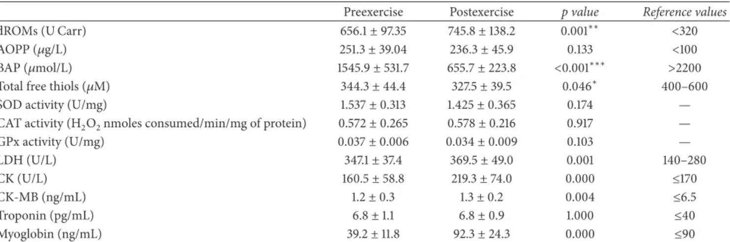 Table 1: Biochemical features of water polo players recruited for this study.
