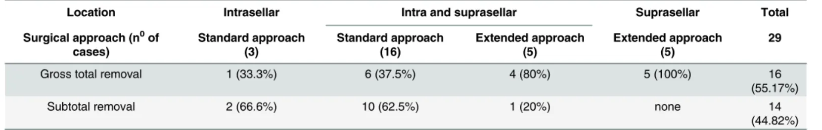 Table 3. Removal rate according to cyst location and surgical approaches.