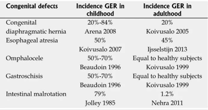 Table 1  Incidence of gastroesophageal reflux in children and  adults affected by gastrointestinal congenital defects