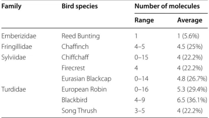Table 6 Number of  molecules against  which bacterial  strains isolated from  each single bird species exhibit  resistance