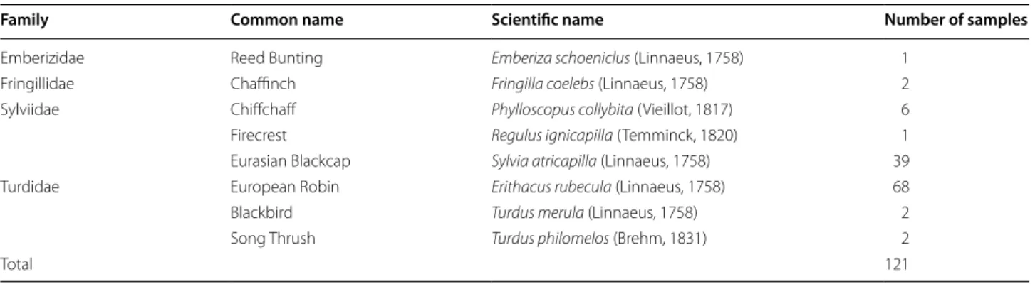 Table 1  Classification of sampled avian species