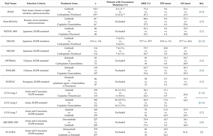 Table 1. Phase IIb/III trials evaluating three generations of Epidermal Growth Factor Receptor (EGFR) tyrosine kinase inhibitors (TKIs) in the first-line setting, either compared with platinum-based chemotherapy or other EGFR TKIs.