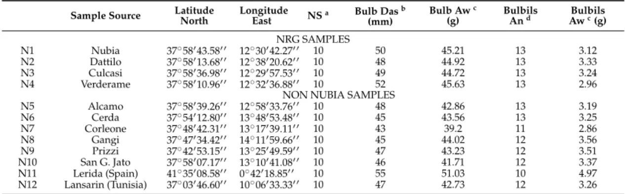 Table 1. General information about the studied garlic samples.