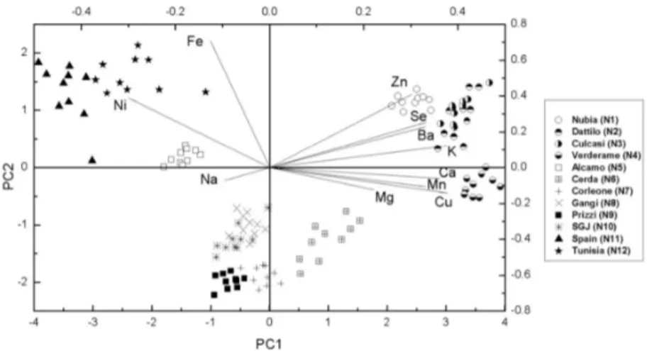 Figure 2 .  Score (left and bottom axes) and loadings (right and top axes) plot showing the results of  the PCA performed on all the analyzed garlic samples
