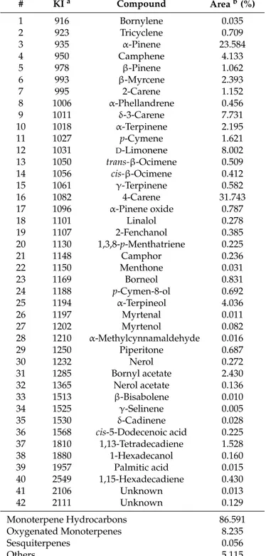Table 1. Chemical composition of Pistacia vera L. variety Bronte hull essential oil.