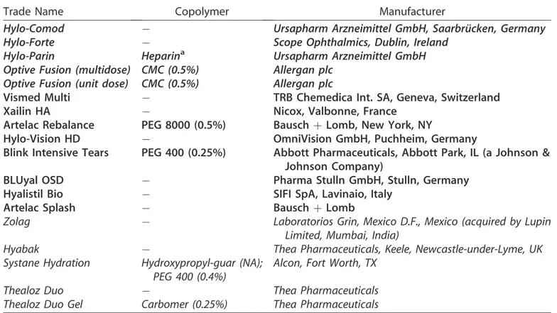 Table 1. HA-Based Artificial Tear Formulations Evaluated in the Study (grouped by MW)