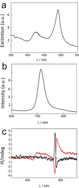 Figure 3. (a) UV/Vis extinction, (b) fluorescence emission spectrum (λ  exc  =  490 nm) and (c) CD spectra of  J-aggregates of opposite handedness deposited on glass surface by LCW using PDMS stamp functionalized with  L (black curve) or D (red curve) tart
