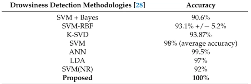 Table 1. Accuracy comparison with respect to such several methods reported in the review paper [ 28 ]