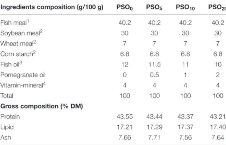TABLE 1 | Percentage and proximate composition of the experimental diets containing supplement of different PSO rate.