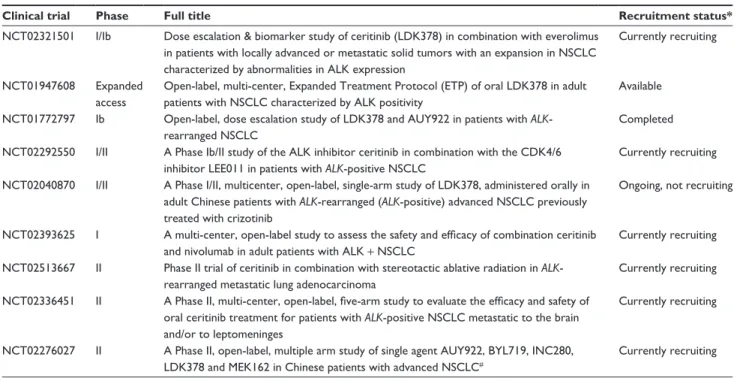 Table 3 Summary of selected ongoing trials of ceritinib (LDK378) in NSCLC