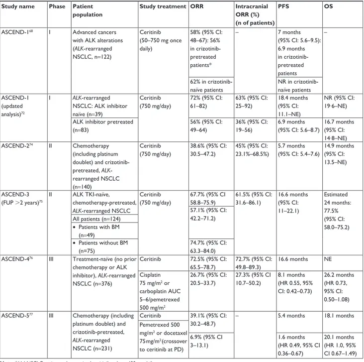 Table 1 Summary of data from selected clinical trials of ceritinib